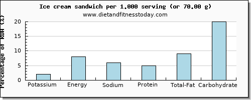 potassium and nutritional content in ice cream